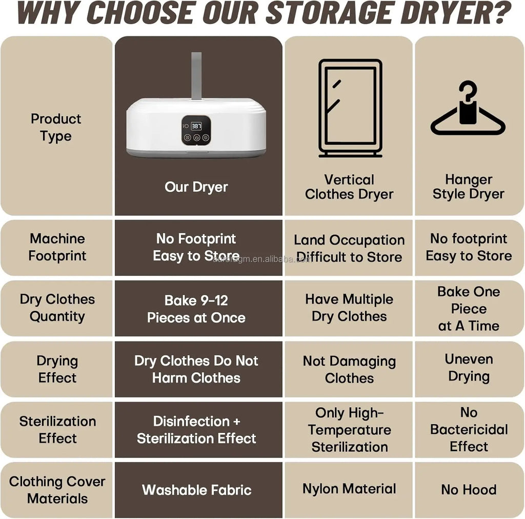Comparison chart of storage dryer versus traditional clothes dryers with icons and text.