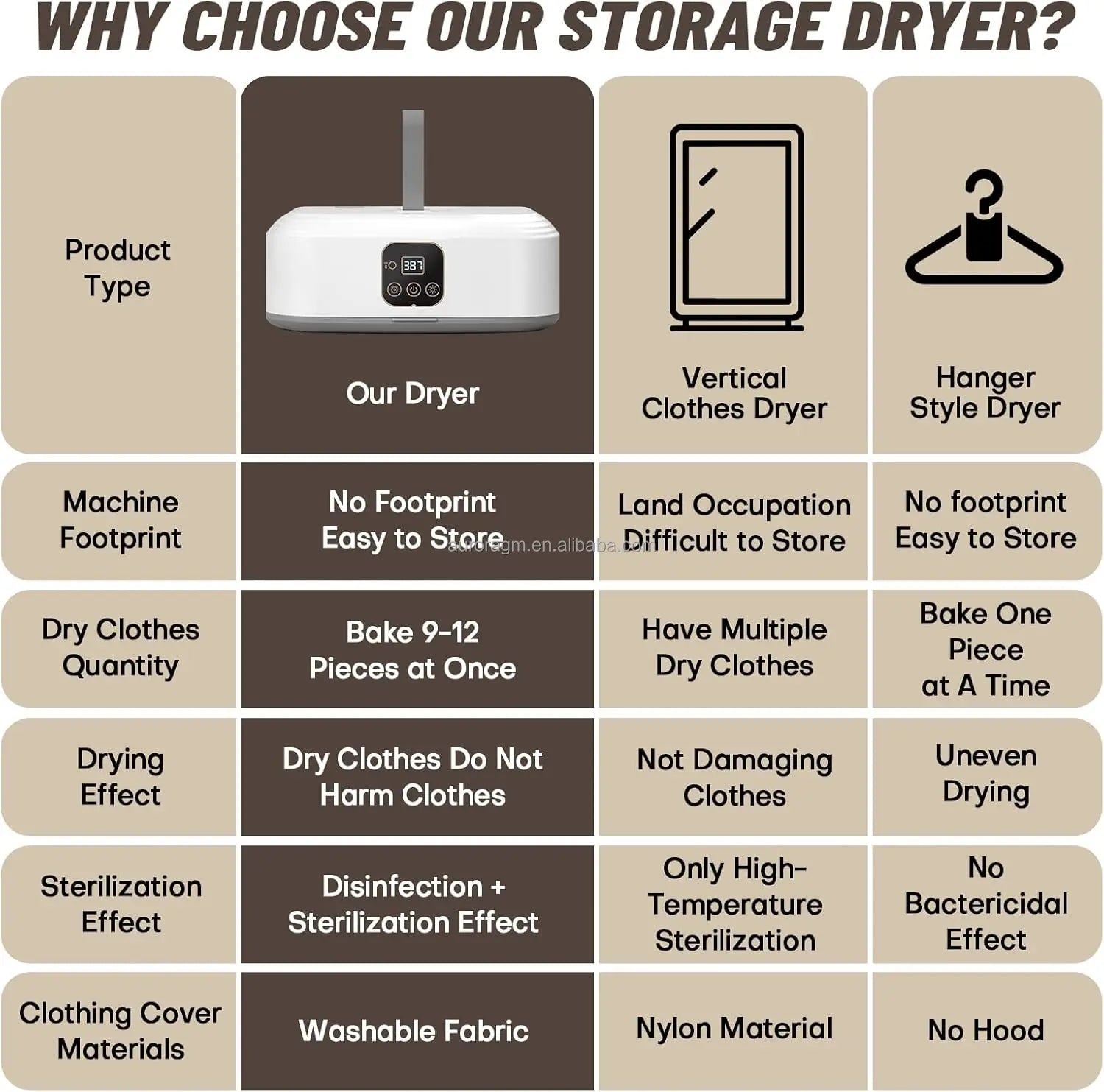 Comparison chart of storage dryer versus traditional clothes dryers with icons and text.